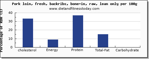 cholesterol and nutrition facts in pork loin per 100g